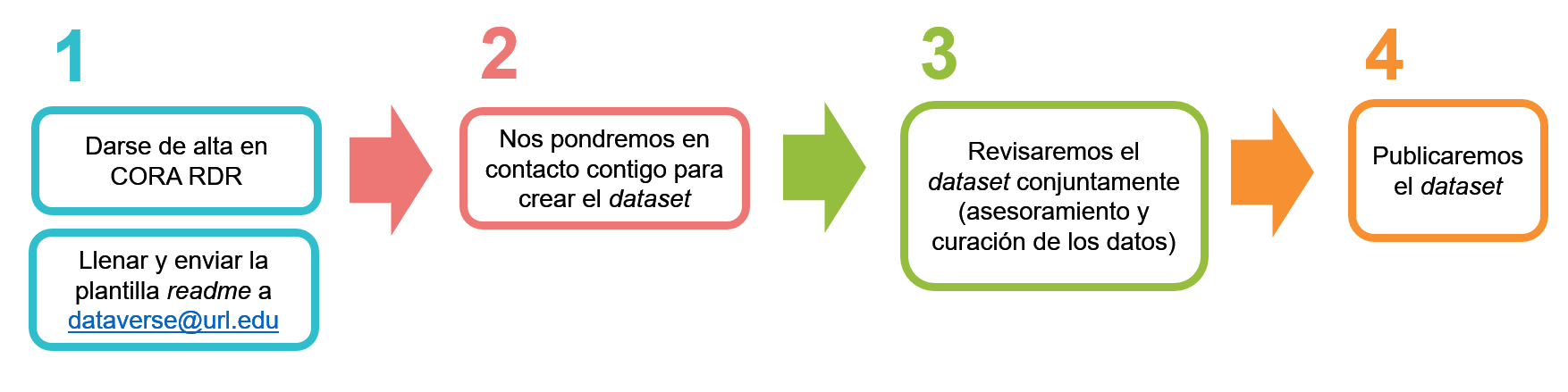 Dipositar dataset