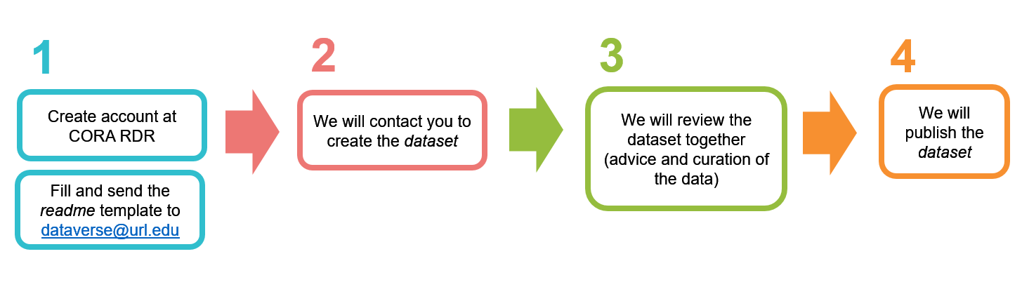 Publish dataset at URL's Repository