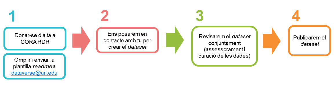 Dipositar un dataset a la URL